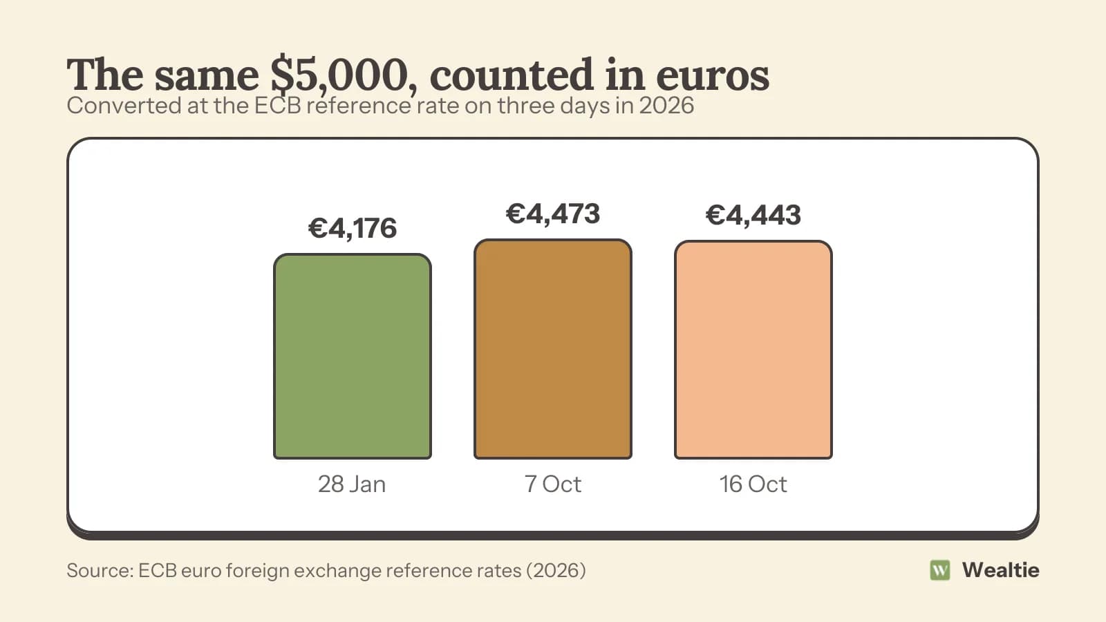 $5,000 converted to euros at the ECB reference rate: €4,176 on 28 January 2026, €4,473 on 7 October 2026 and €4,443 on 16 October 2026.