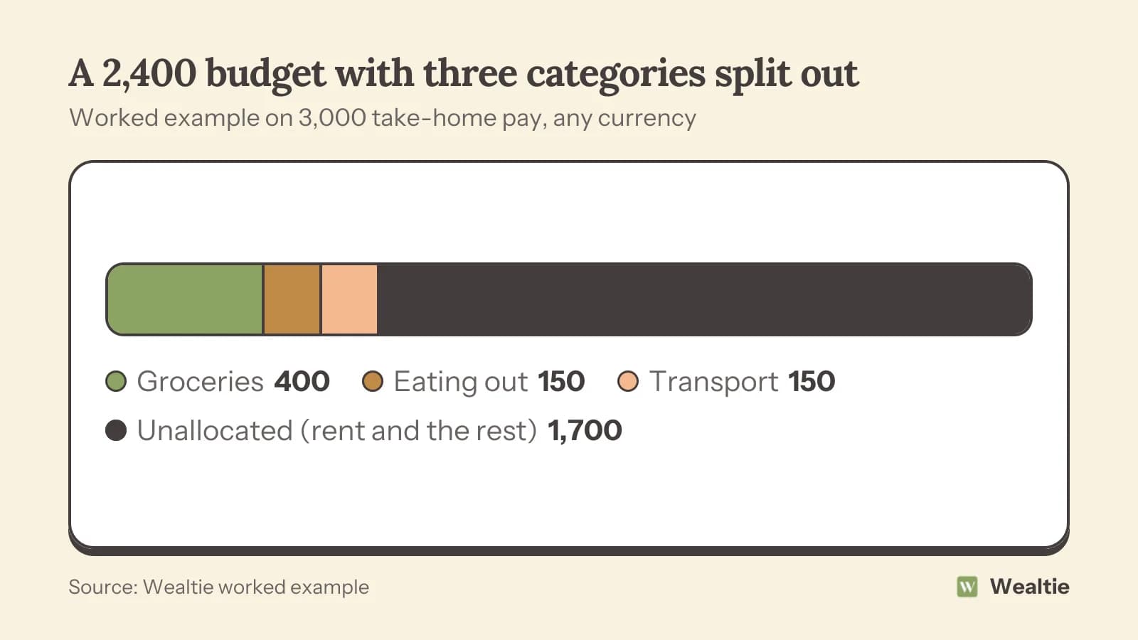 A 2,400 monthly budget split into Groceries 400, Eating out 150, Transport 150 and 1,700 unallocated for rent and everything else.