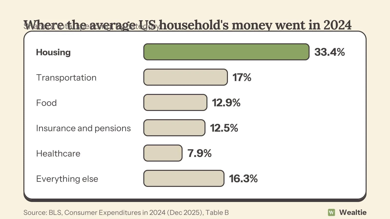Average US household spending in 2024 by share: housing 33.4%, transportation 17.0%, food 12.9%, personal insurance and pensions 12.5%, healthcare 7.9%, everything else 16.3%.