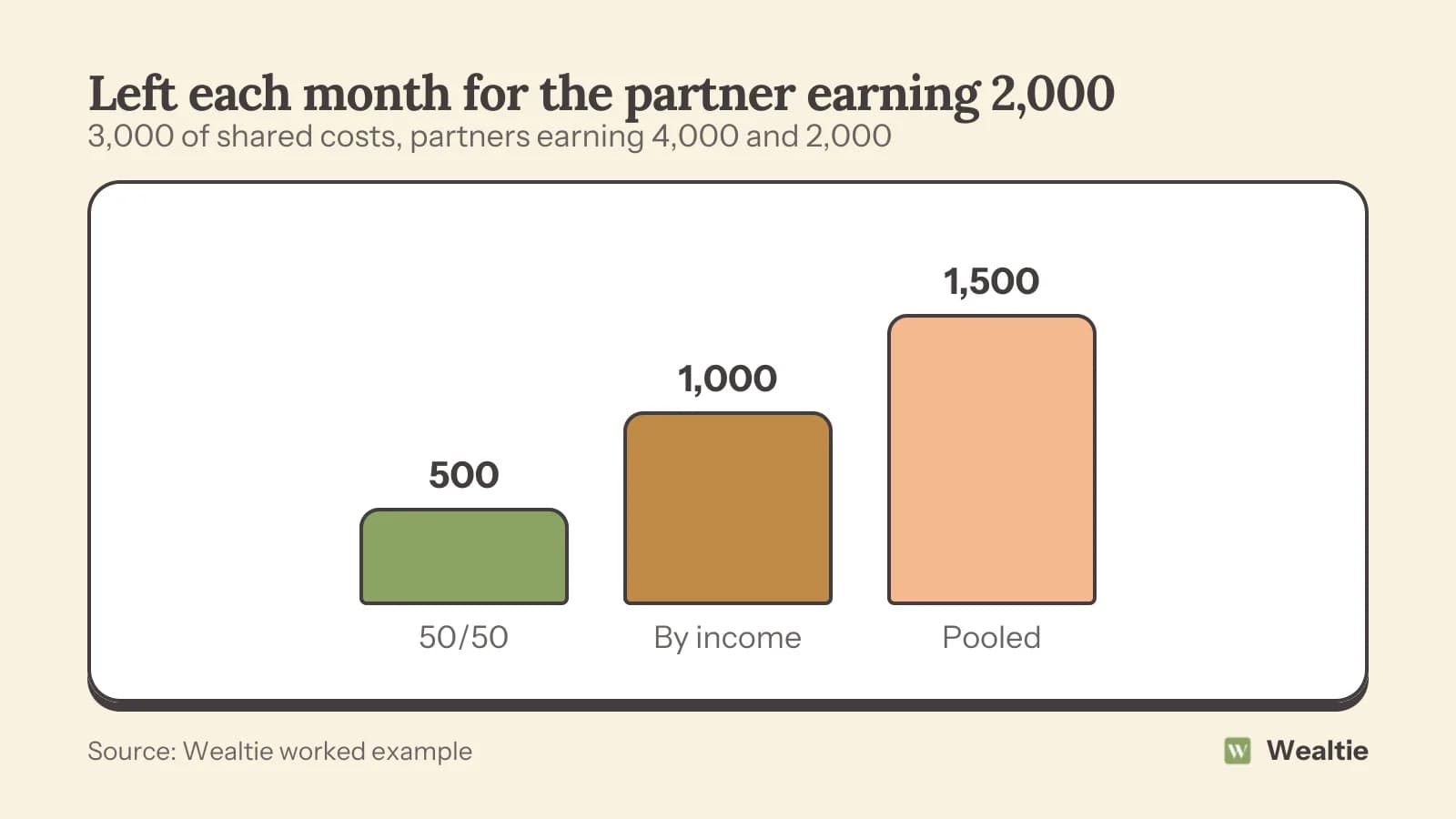 Bar chart: after 3,000 of shared costs, the partner earning 2,000 a month keeps 500 with a 50/50 split, 1,000 when splitting by income, and 1,500 when all money is pooled and the rest shared equally.