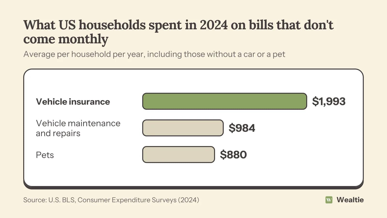 Bar chart: in 2024 the average US household spent $1,993 on vehicle insurance, $984 on vehicle maintenance and repairs and $880 on pets.