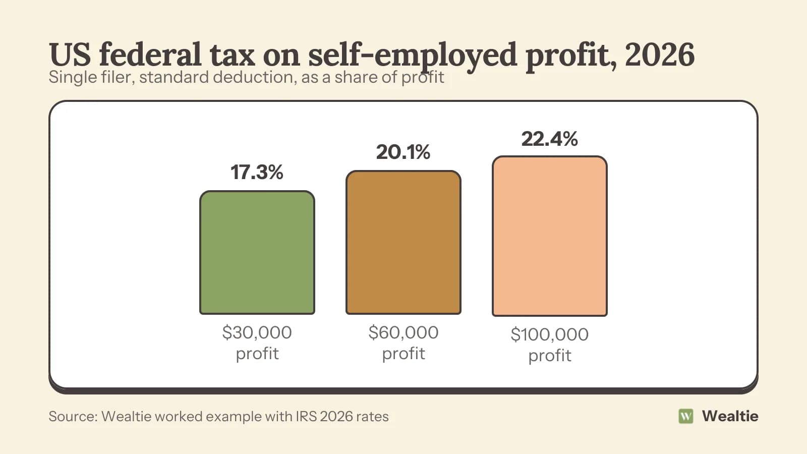Bar chart: in 2026 a single self-employed filer pays about 17.3% of a $30,000 profit, 20.1% of $60,000 and 22.4% of $100,000 in federal self-employment and income tax.