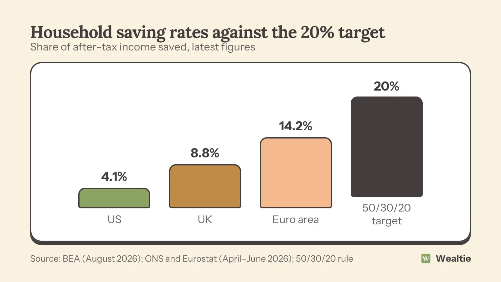 Bar chart of household saving rates: US 4.1% in August 2026, UK 8.8% and euro area 14.2% in April to June 2026, against the 50/30/20 target of 20%.