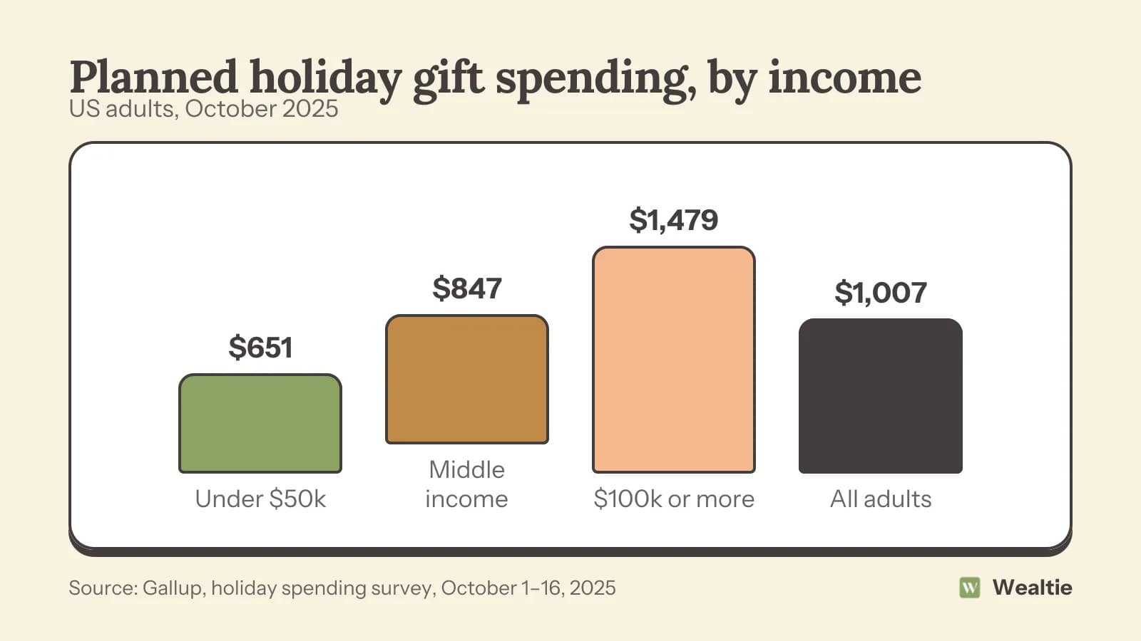 Bar chart of planned holiday gift spending in October 2025: $651 in households under $50,000, $847 middle income, $1,479 at $100,000 or more, $1,007 for all adults.
