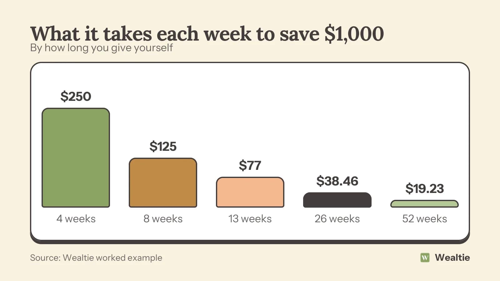 Bar chart of the weekly saving needed to reach $1,000: $250 over 4 weeks, $125 over 8, $77 over 13, $38.46 over 26 and $19.23 over 52.