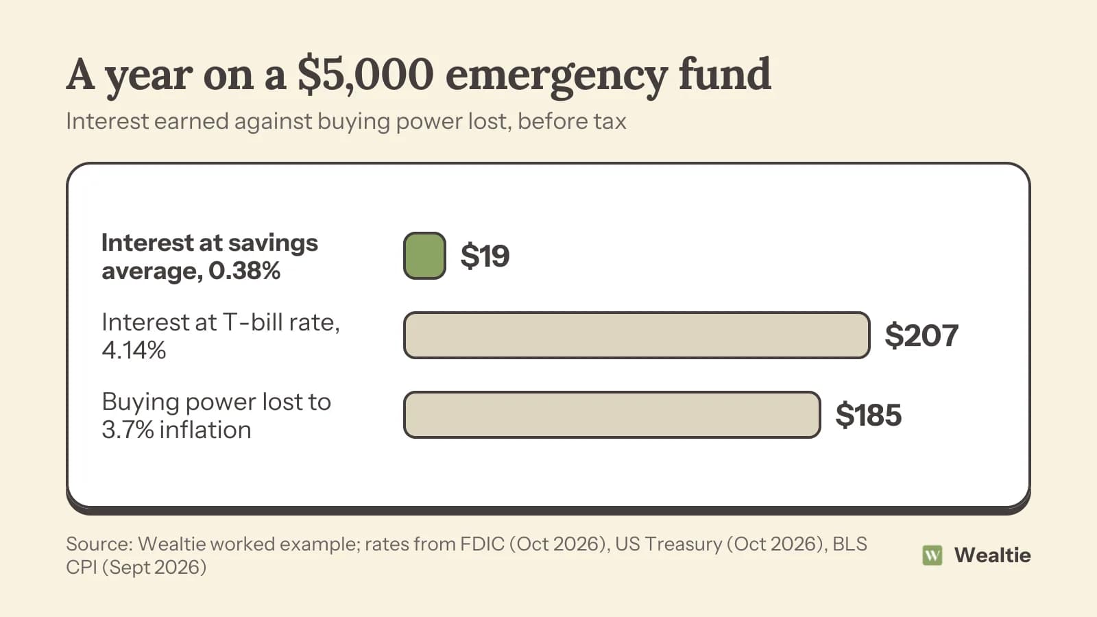 Rows chart for a $5,000 emergency fund over a year: $19 of interest at the 0.38% national average savings rate, $207 at the 4.14% Treasury bill rate, and $185 of buying power lost to 3.7% inflation.