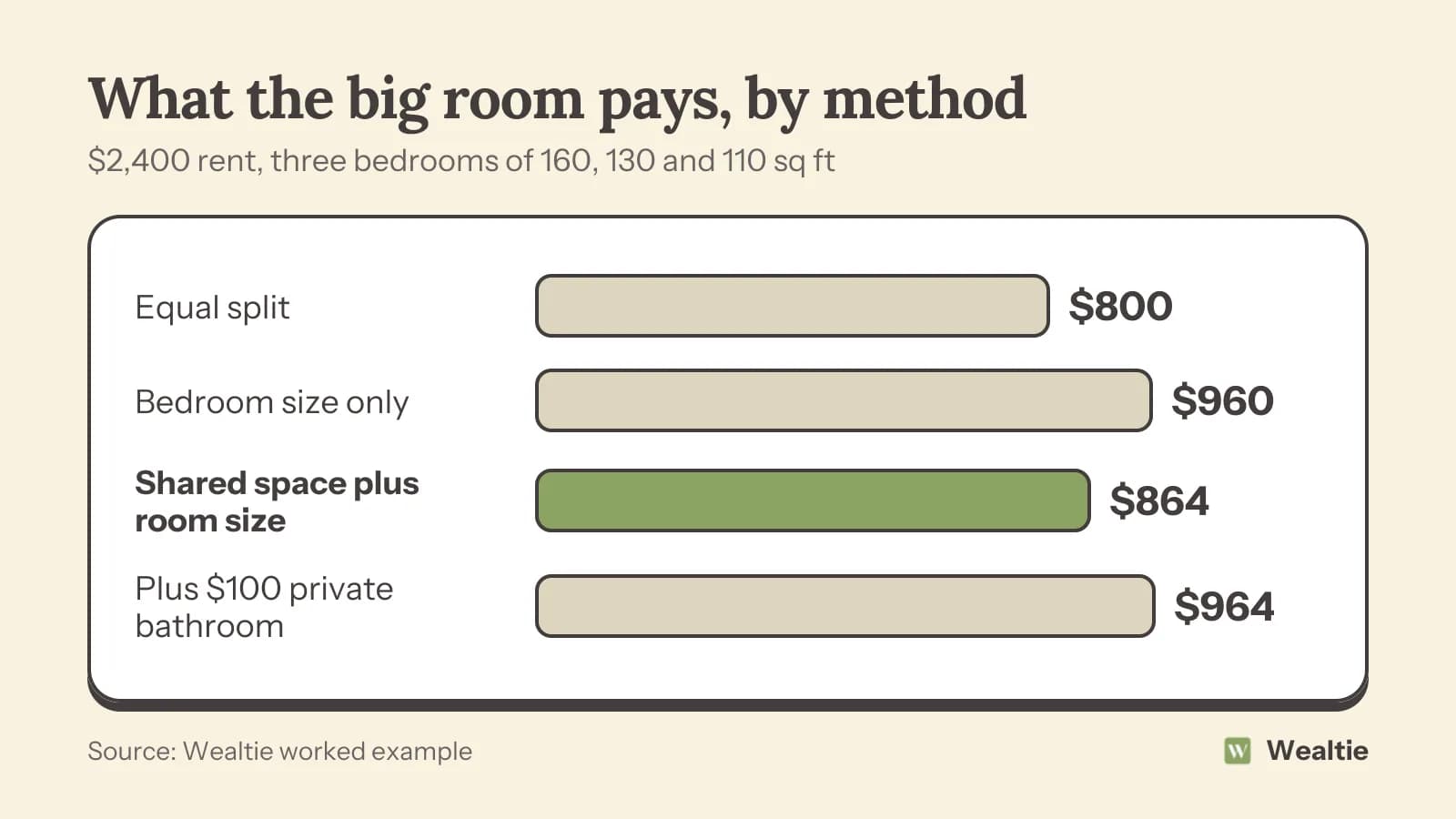 Rows chart of the big room's monthly rent: $800 split equally, $960 by bedroom size only, $864 with shared space plus room size, $964 with a $100 private bathroom premium.