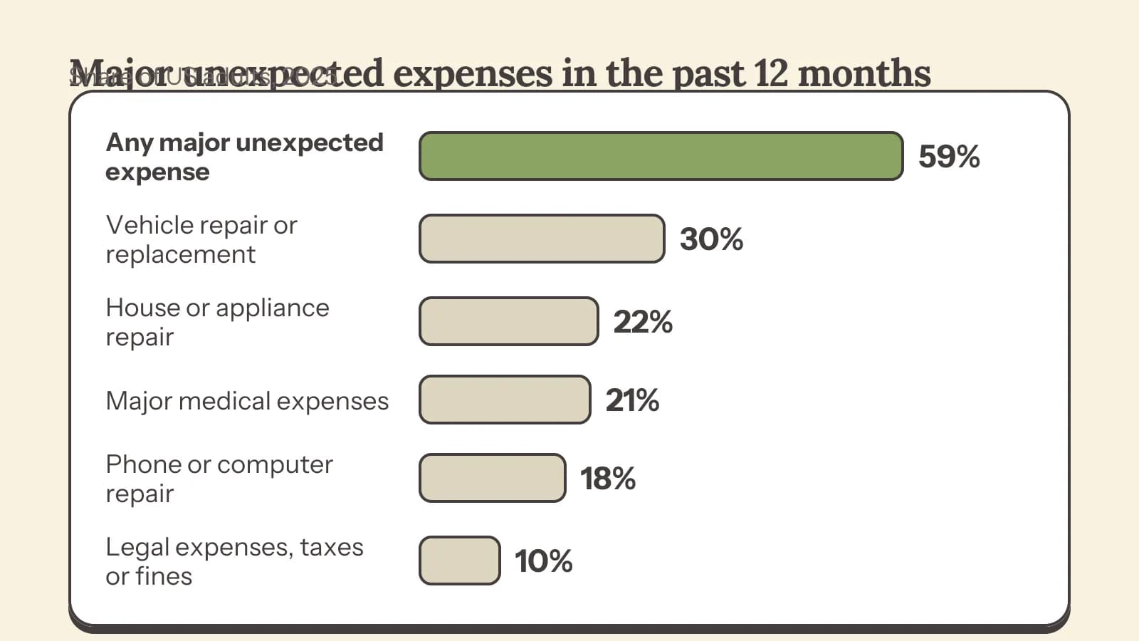 Share of US adults with a major unexpected expense in the prior 12 months, 2025: any 59%, vehicle repair or replacement 30%, house or appliance repair 22%, major medical 21%, phone or computer 18%, legal expenses, taxes or fines 10%.