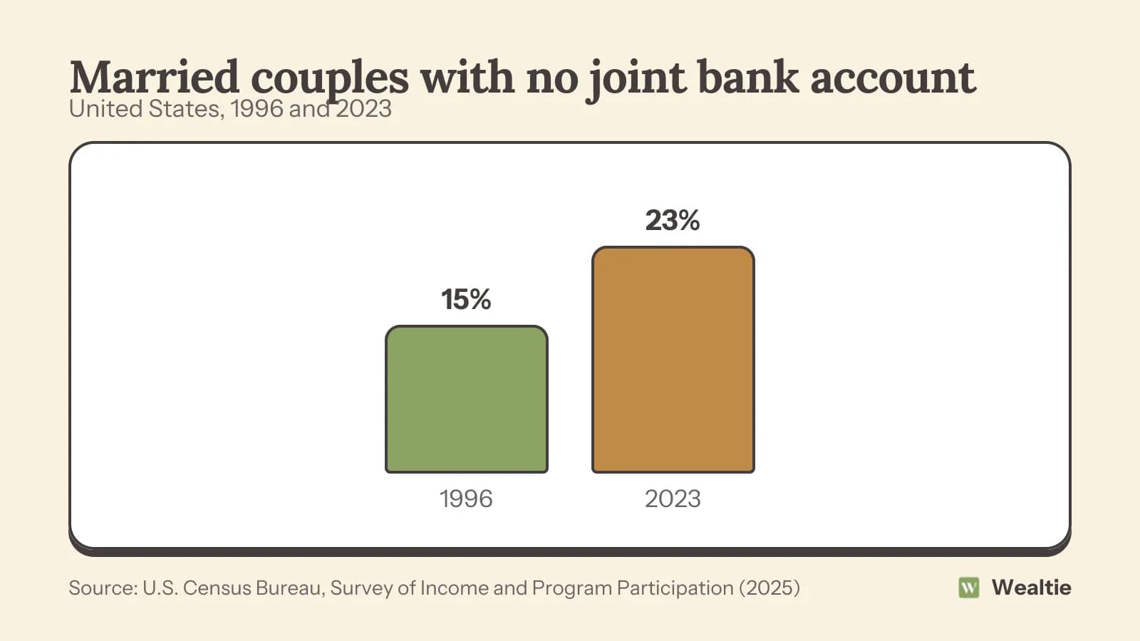 Share of US married couples with no joint bank account: 15% in 1996 and 23% in 2023.
