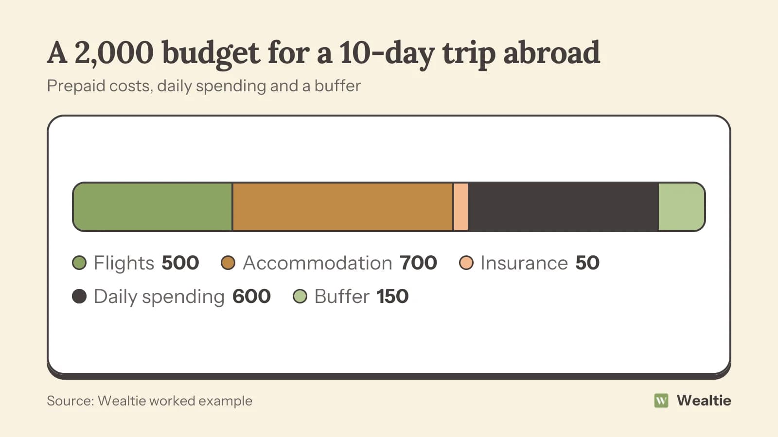 Split bar: a 2,000 trip budget is 500 for flights, 700 for accommodation, 50 for insurance, 600 for daily spending and 150 for a buffer.