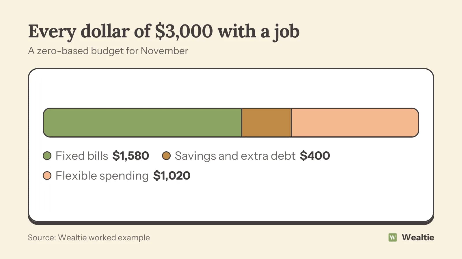 Split bar of a $3,000 zero-based budget: $1,580 fixed bills, $400 savings and extra debt payments, $1,020 flexible spending, $0 left without a job.