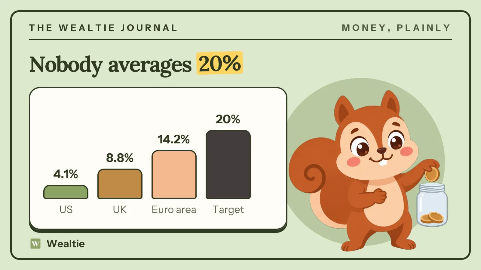 Wally dropping a coin into a jar beside a bar chart of household saving rates: US 4.1%, UK 8.8%, euro area 14.2%, against a 20% target.