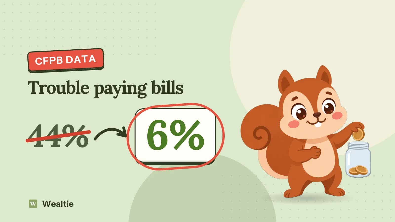 Wally dropping a coin into a jar beside "Trouble paying bills": 44% crossed out, then 6% circled, from CFPB data on people with less than versus at least a month of income saved.