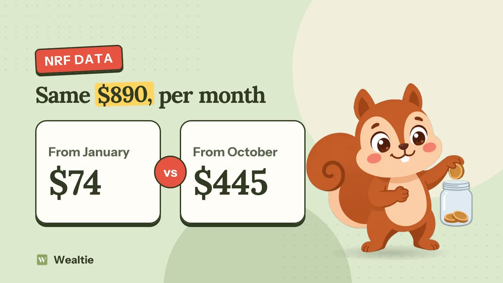 Wally drops a coin into a jar beside the same $890 of holiday spending saved per month: $74 starting in January, $445 starting in October.