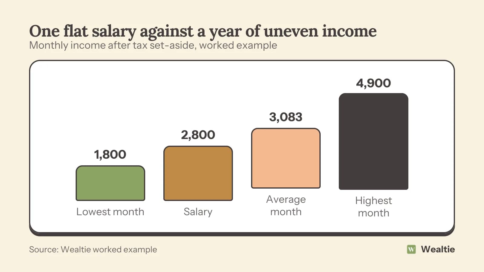 Worked example: lowest month 1,800, flat salary 2,800, average month 3,083, highest month 4,900.