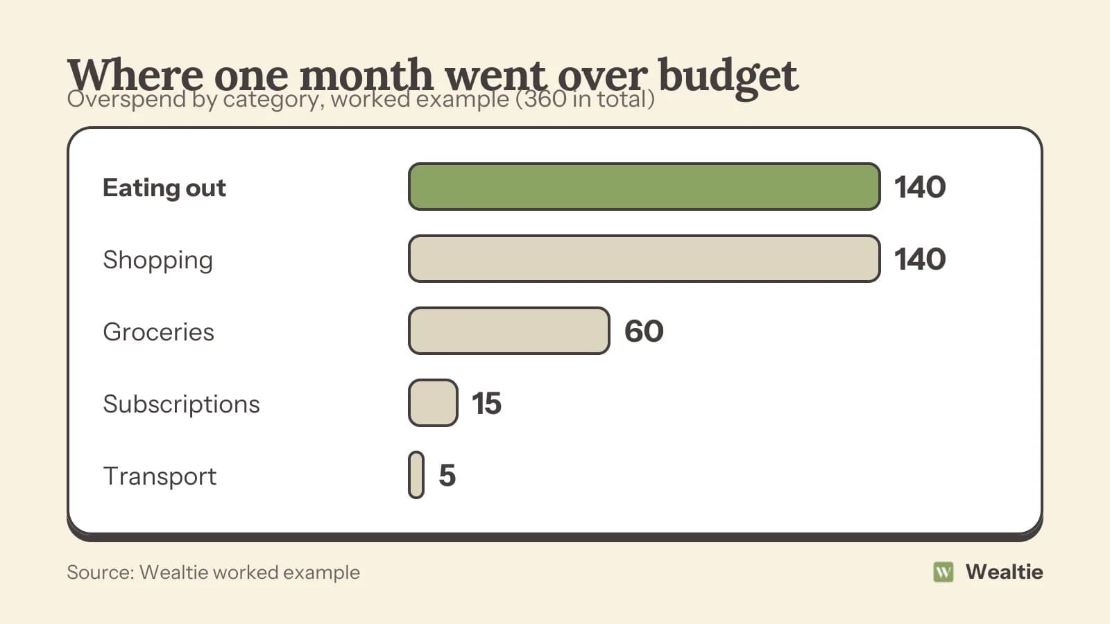 Worked example of a month 360 over budget: eating out 140 over, shopping 140, groceries 60, subscriptions 15, transport 5.